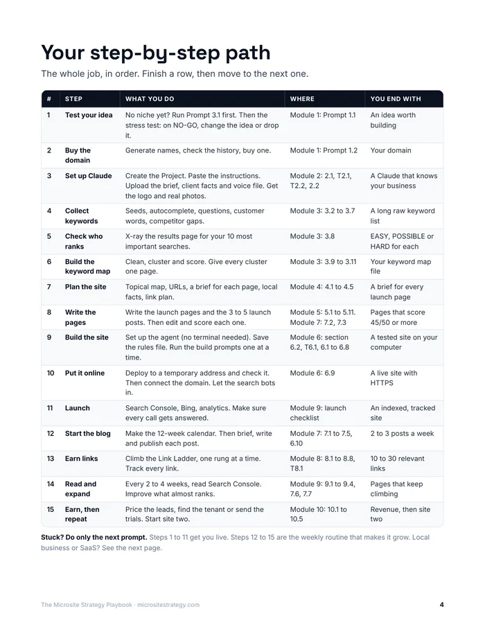 The step-by-step path: 15 steps with the prompts to run and the result of each